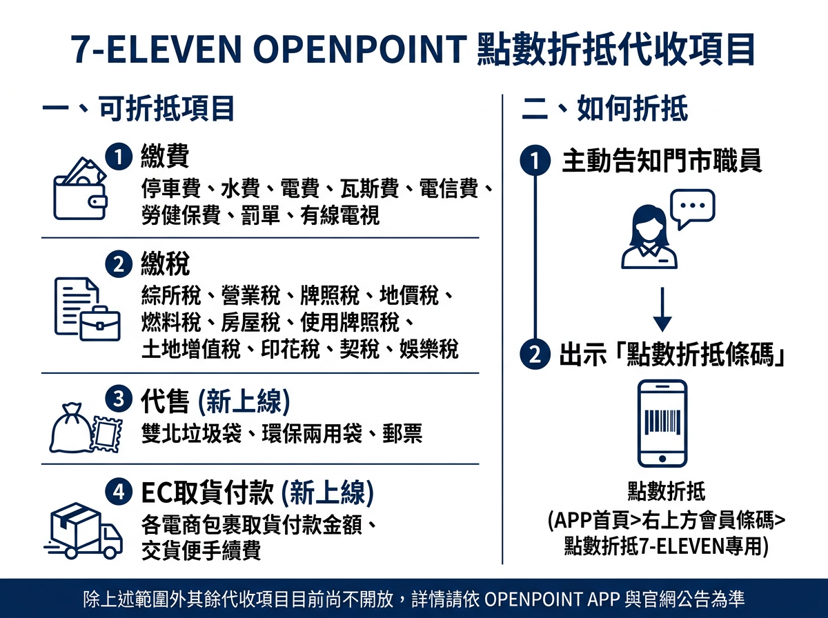 ▲▼ OPENPOINT用途。（AI協作圖／記者曾筠淇製作，經編輯審核）