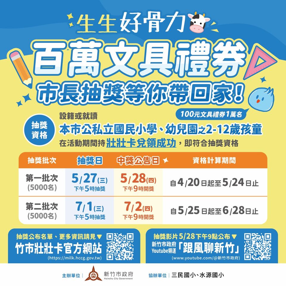 竹市「生生好骨力」兌換突破10萬人次 加碼百萬文具禮券抽獎