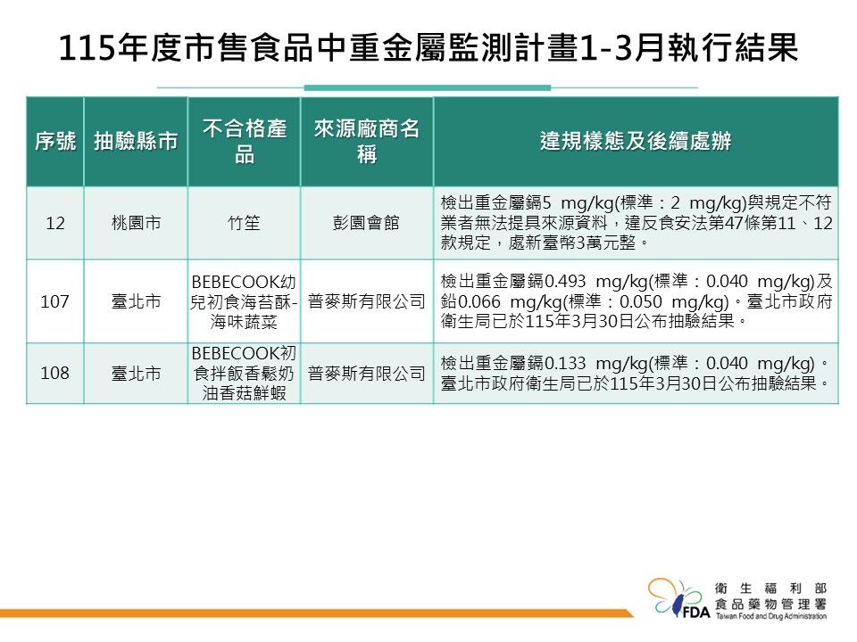食藥署今(5/20)日公布「115年度市售食品中重金屬監測計畫1-3月執行結果」。（圖／食藥署提供）