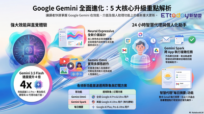 Google Gemini全面進化！　5大升級一次看