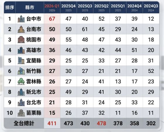 ▲▼     預售屋解約案件數統計         。（AI協作圖／資料來源：台灣房屋，記者項瀚製作，經編輯審核）
