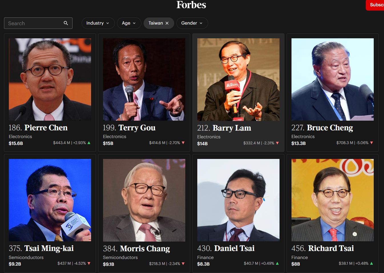 ▲▼富比世台灣首富換人當！國巨陳泰銘身價4936億　首超車郭台銘。（圖／翻攝富比世）