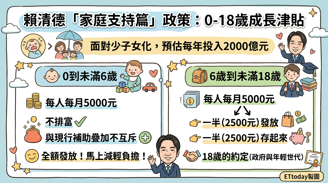 ▲賴清德總統昨提出「台灣人口對策新戰略」的「家庭支持篇」，發放「0到18歲成長津貼」，每人每月5000元。（AI協作圖／記者郭運興製作，經編輯審核）