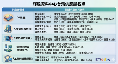 輝達「資料中心」台灣供應鏈一次看　商機達數兆美元