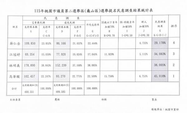 ▲國民黨桃園市議員龜山區民調揭曉