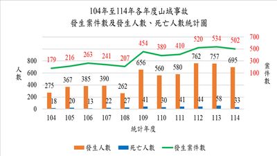 山難獲救率創10年新高！　劉世芳：114年山域事故獲救率93.24％