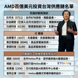 AMD宣布100億美元投資台灣！　供應鏈一次看
