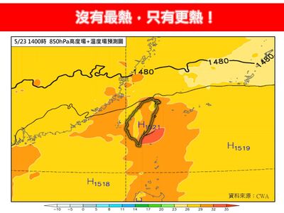 梅雨鋒面下不來　專家示警連3天「炙熱無極限」飆破36度