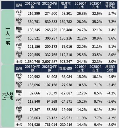 ▲▼             。（AI協作圖／資料來源：住商，記者項瀚製作，經編輯審核）