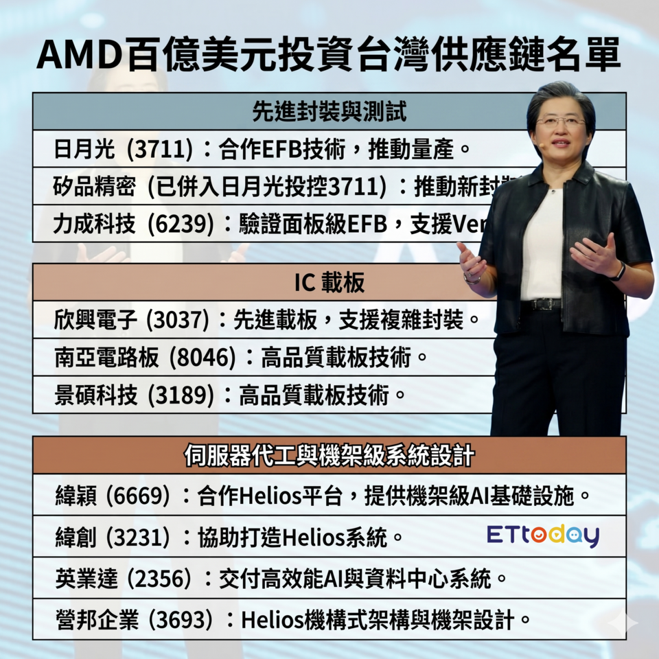 AMD宣布100億美元投資台灣! 供應鏈一次看