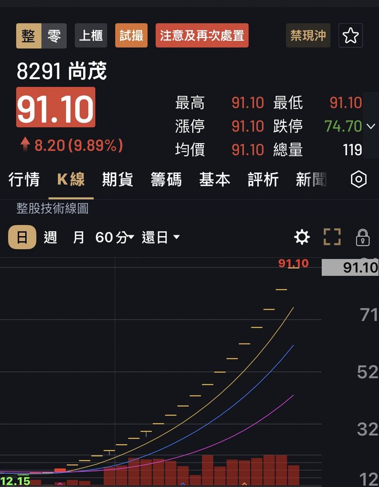 最強妖股連20天漲停! 累積漲幅560%「最嚴厲處置」