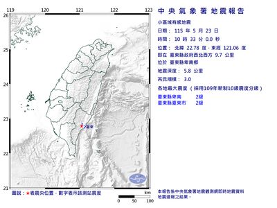 快訊／10:33台東規模3「極淺層地震」　最大震度2級