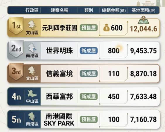 ▲▼         台北市基地面積最大的5場新案    。（AI協作圖／資料來源：591，記者項瀚製作，經編輯審核）