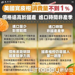 美國寬皮柑關稅大降25%　農業部：「進口占比僅1%」國產仍具優勢