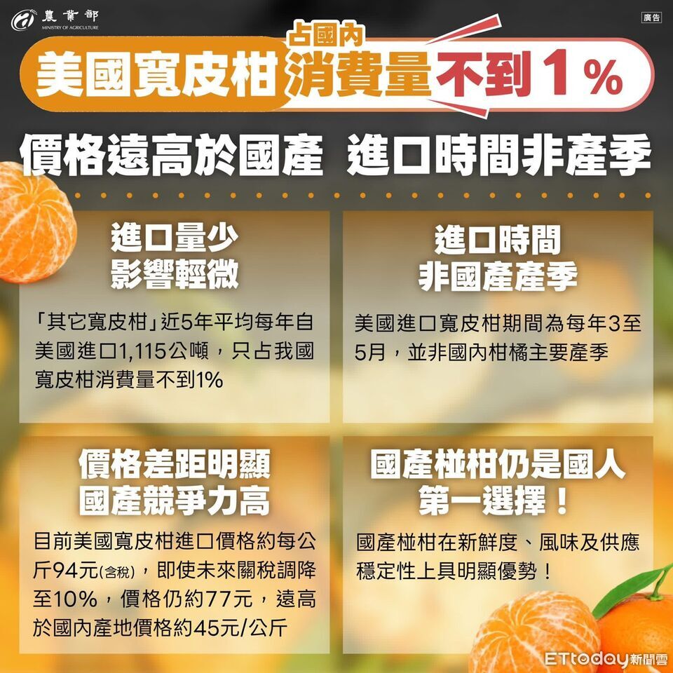 美國寬皮柑關稅大降25% 農業部:「進口占比僅1%」國產仍具優勢