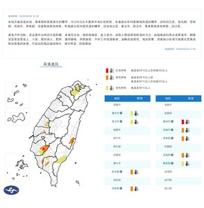 快訊／熱飆38度！　9縣市高溫警示