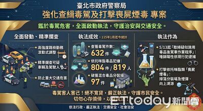 毒駕太猖獗！北市專案掃蕩持續到8月底　首日查獲毒品案19件