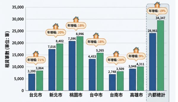 ▲▼       近1年六都住家相關租賃實登筆數      。（AI協作圖／記者項瀚製作，經編輯審核）