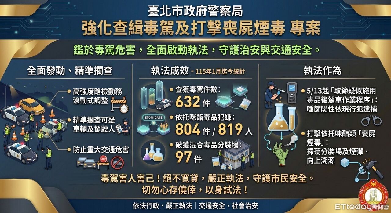 毒駕太猖獗!北市專案掃蕩持續到8月底 首日查獲毒品案19件
