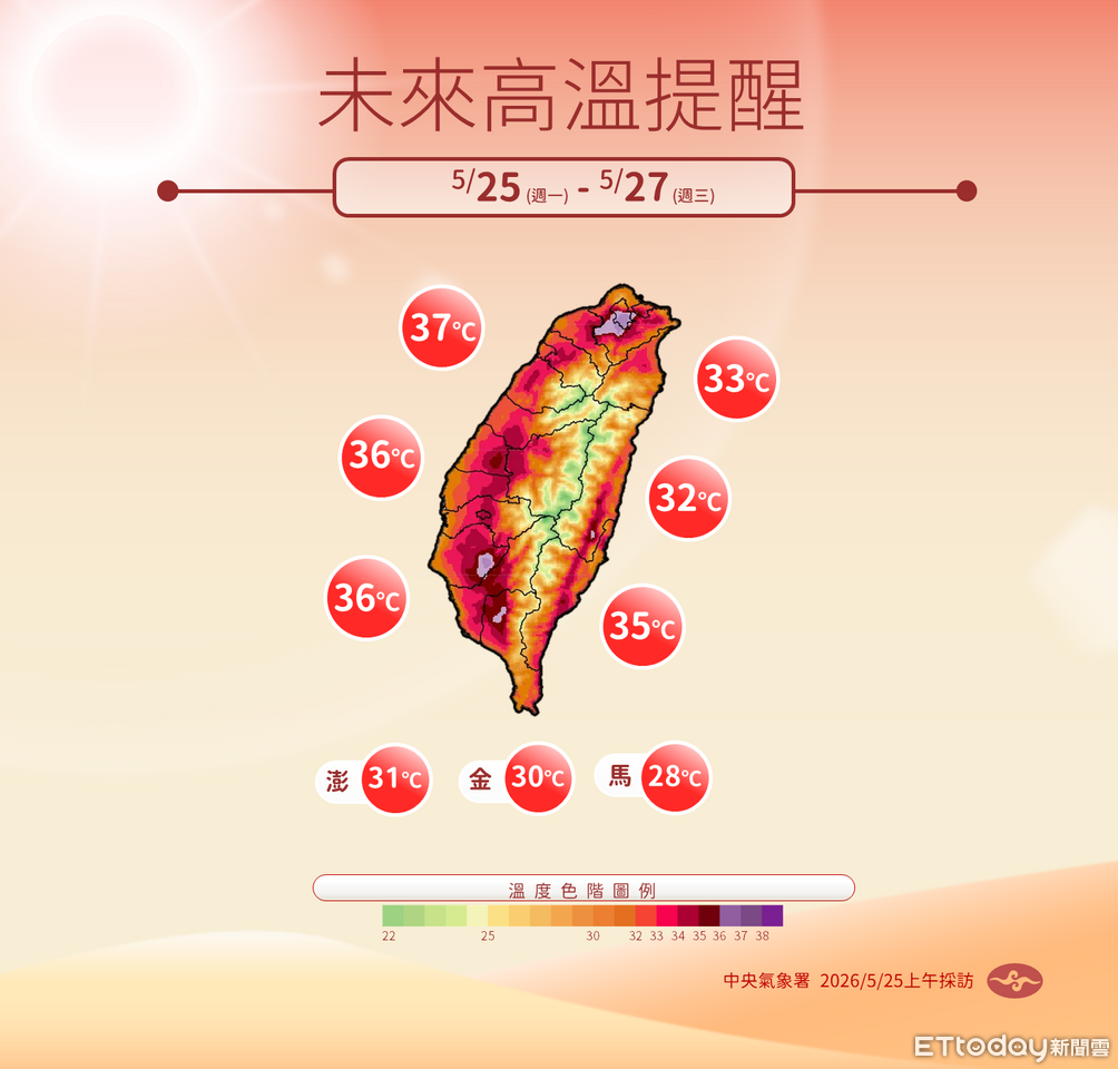 今明天高溫飆38度 周五鋒面接近「降雨機率增」