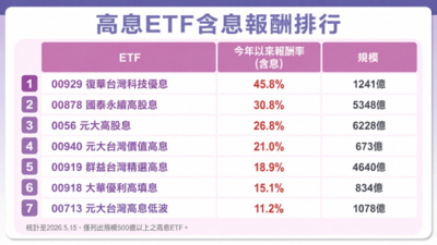 這檔高股息ETF最猛！葉芷娟：00929漲逾45％打敗大盤　近月報酬更勝主動台股ETF