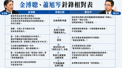 缺一刀斃命證據!台商捐款疑雲 金溥聰、蕭旭岑6大交鋒一次看
