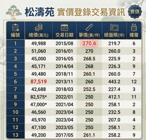 ▲▼       頂級豪宅「松濤苑」實價登錄整理      。（AI協作圖／資料來源：台灣房屋，記者項瀚製作，經編輯審核）