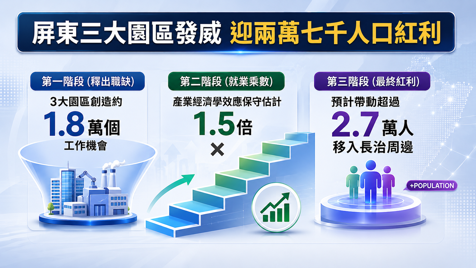 ▲▼國3黃金共軸線成形!半導體S廊帶南延 3大園區齊發 屏東長治迎2.7萬人口紅利。(AI協作圖/記者胡至欣製作,經編輯審核)