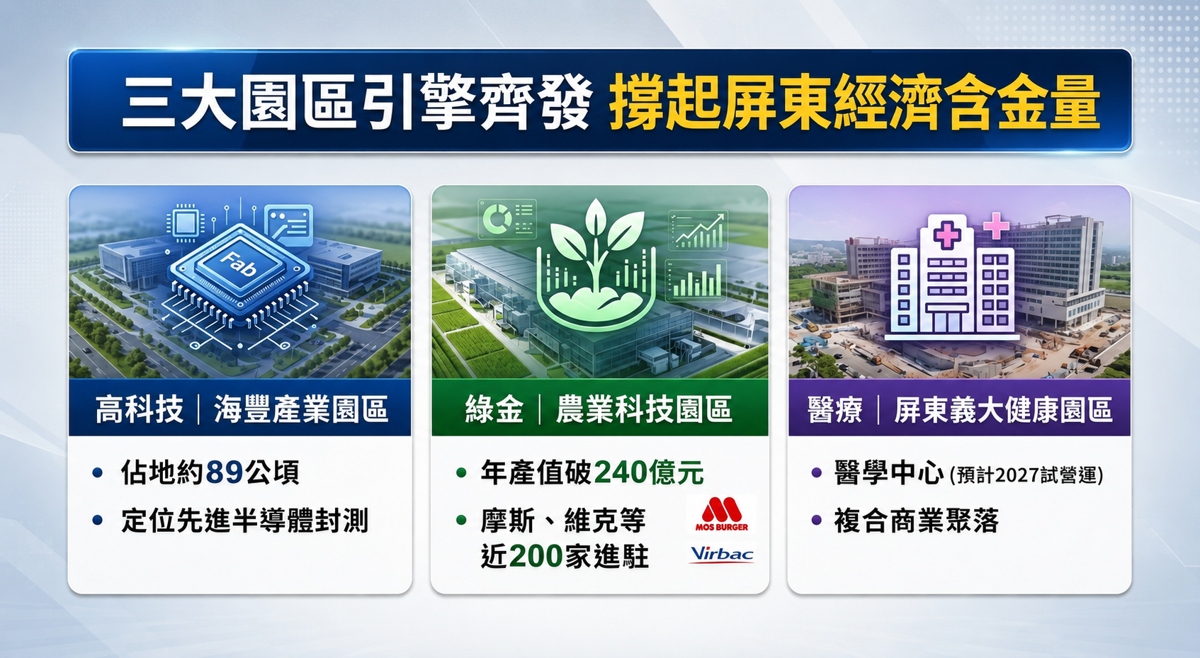 ▲▼國3黃金共軸線成形!半導體S廊帶南延 3大園區齊發 屏東長治迎2.7萬人口紅利。(AI協作圖/記者胡至欣製作,經編輯審核)