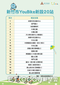 竹市YouBike持續擴增　首波新增20站6月底啟用...年底再增30站