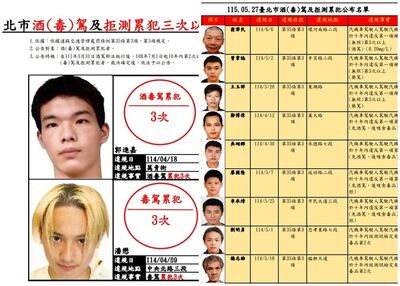北市公布毒酒駕「累犯照」！　翁澤民4次最多開罰27萬