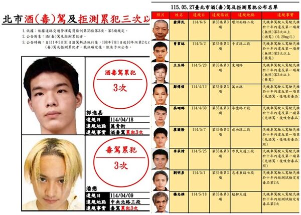 北市公布毒酒駕「累犯照」！　翁澤民4次最多開罰27萬