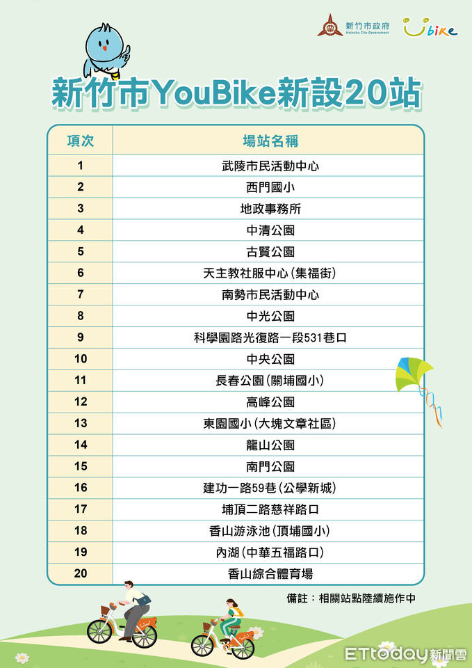 竹市YouBike持續擴增 首波新增20站6月底啟用...年底再增30站