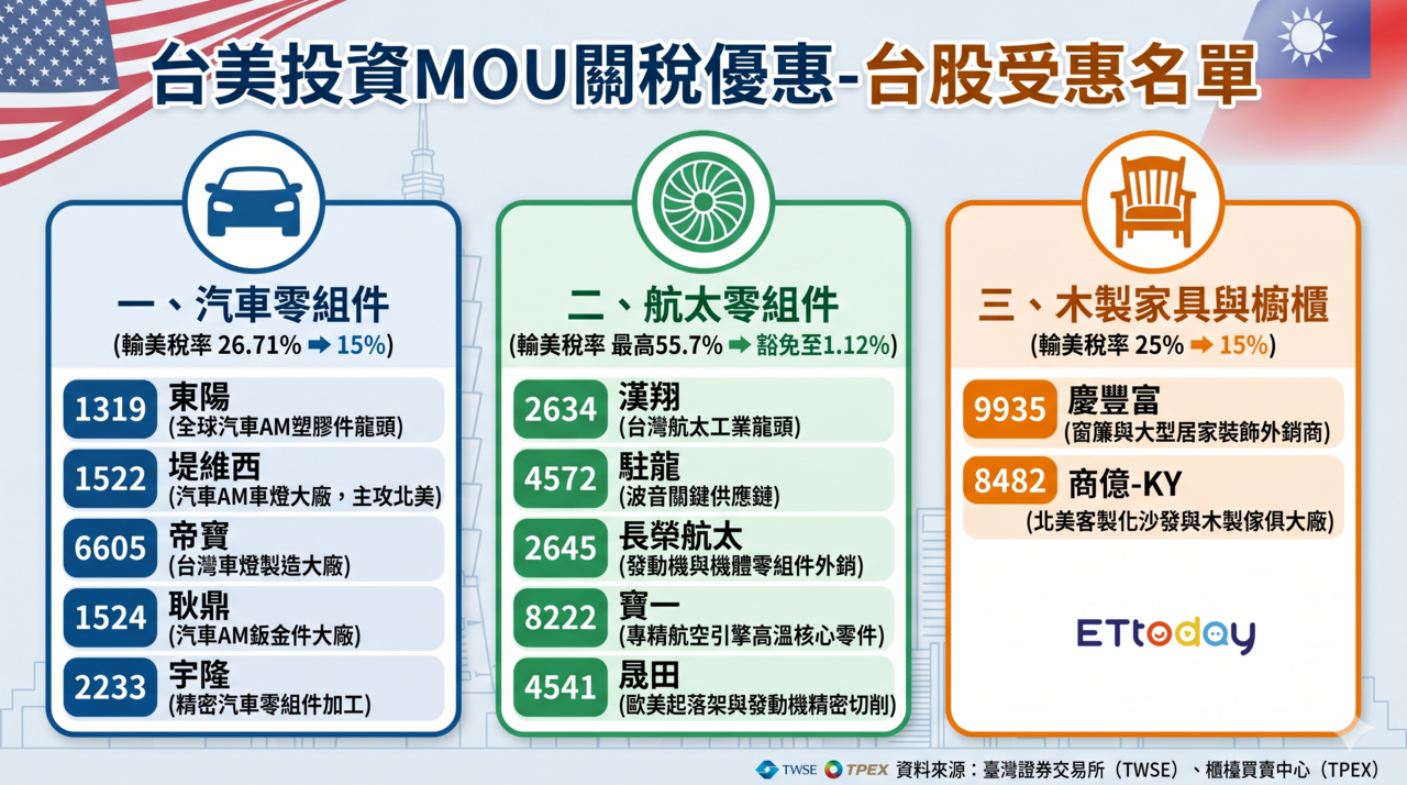 台灣「非半導體232關稅優惠」生效 受惠名單一次看