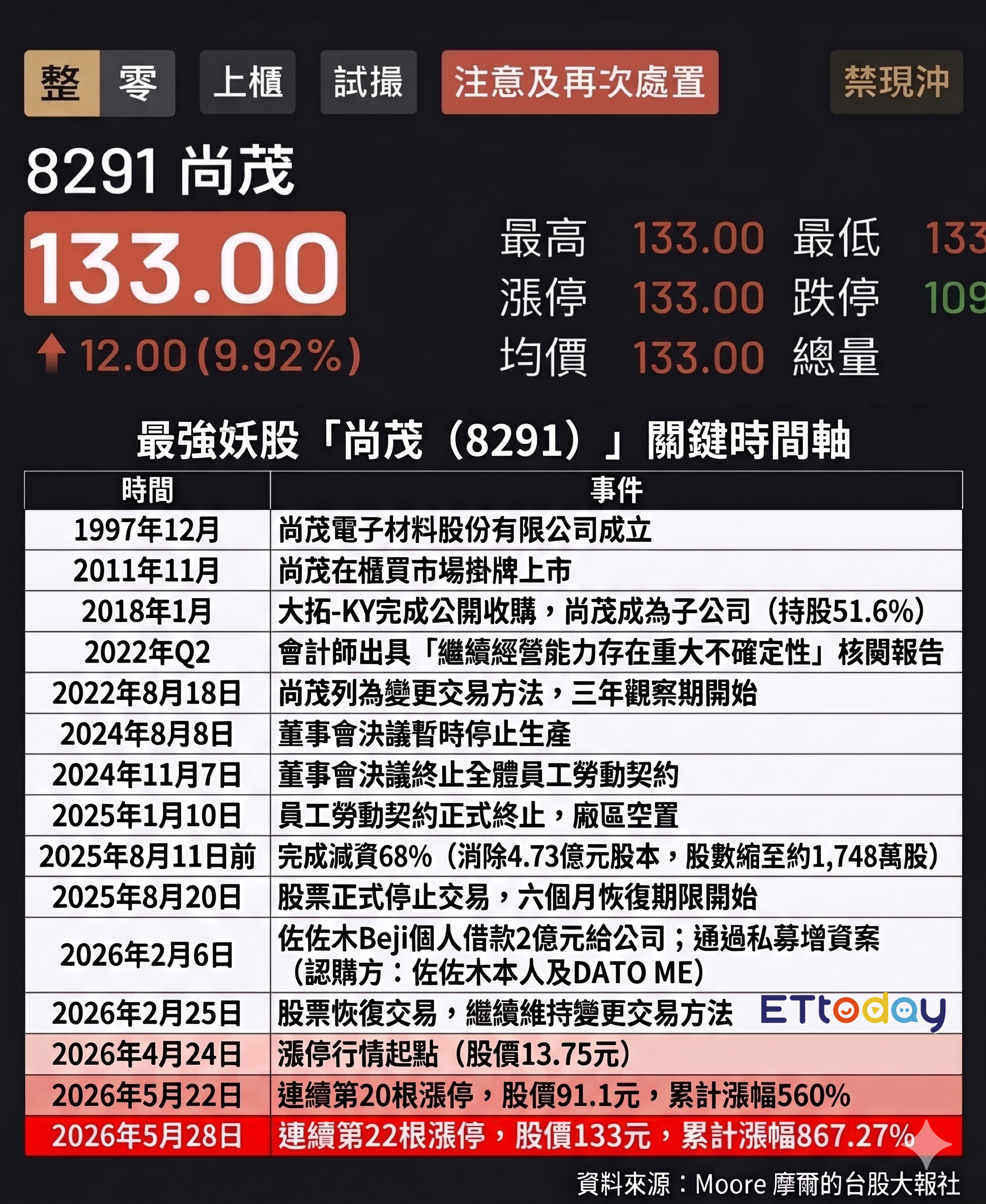 ▲▼最強妖股「尚茂（8291）」關鍵時間軸。（AI協作圖／記者葉國吏製作，經編輯審核）