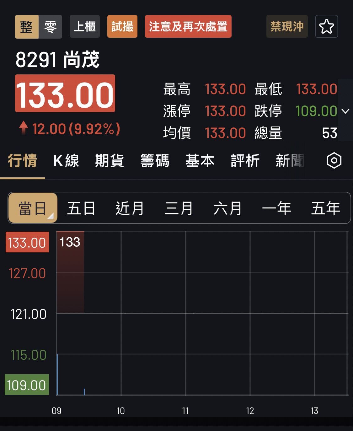 ▲▼尚茂（8291）28日出現第24根漲停。（圖／翻攝永豐金證券）