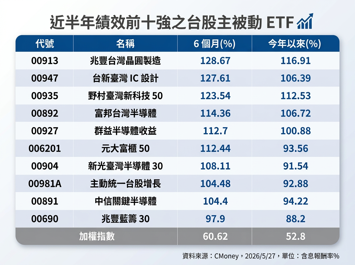 ▲▼9檔半年績效翻倍台股ETF。（AI協作圖／記者巫彩蓮製作，經編輯審核）。