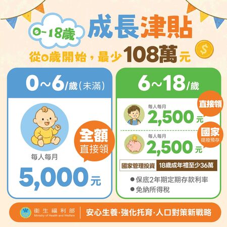 ▲▼0~18歲成長津貼發放。（圖／衛福部提供）