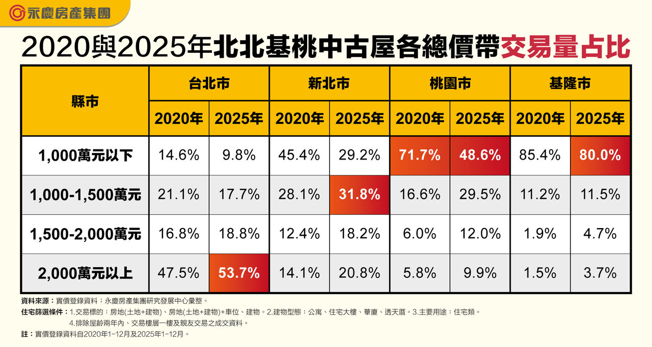 永慶房屋:北北基桃購屋門檻墊高 低總價住宅占比全面下滑