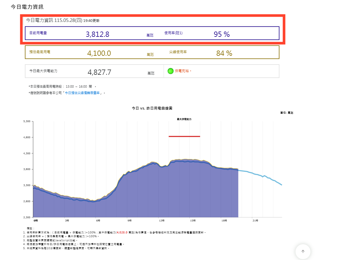 [新聞] 全台熱炸！晚間即時「電力使用率」衝上95% - 八卦 - PTT.BEST 批踢踢爆文