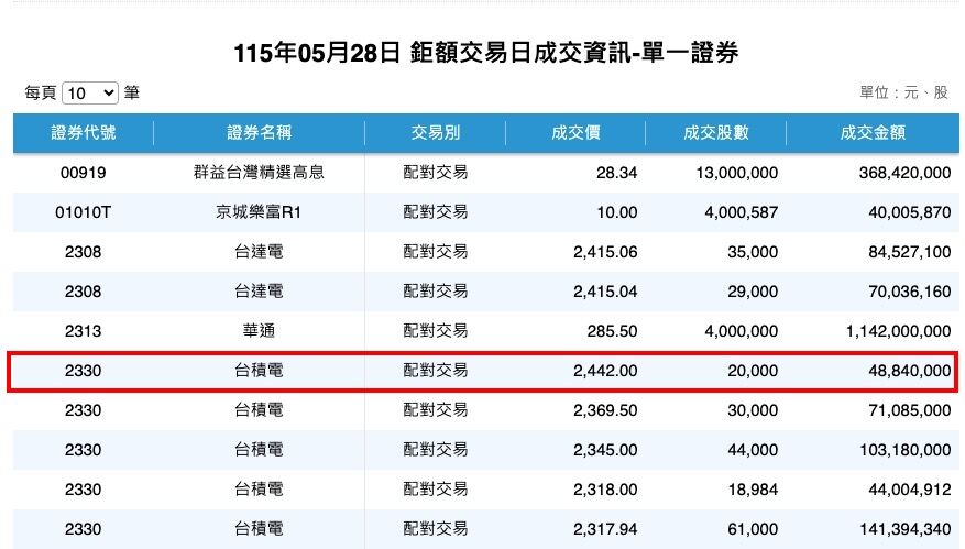 ▲▼台積電盤後鉅額交易2442元。（圖／翻攝證交所網站）