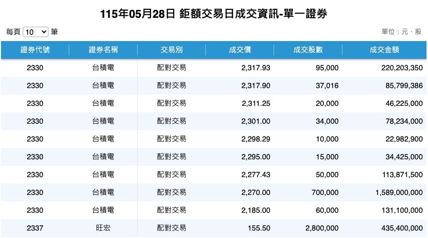 ▲▼台積電盤後鉅額交易2442元。（圖／翻攝證交所網站）