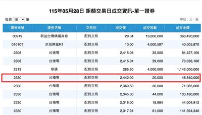 台積電又見仙人指路 盤後鉅額交易驚見新天價