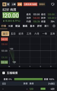 最強妖股隕落！500張排隊逃命　24根漲停止步