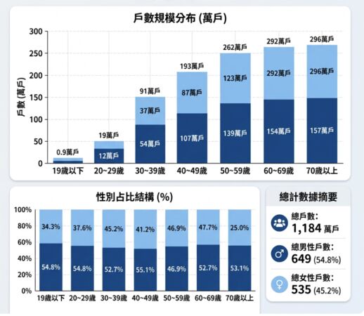 ▲▼         2025年房屋稅開徵戶數統計    。（AI協作圖／記者項瀚製作，經編輯審核）