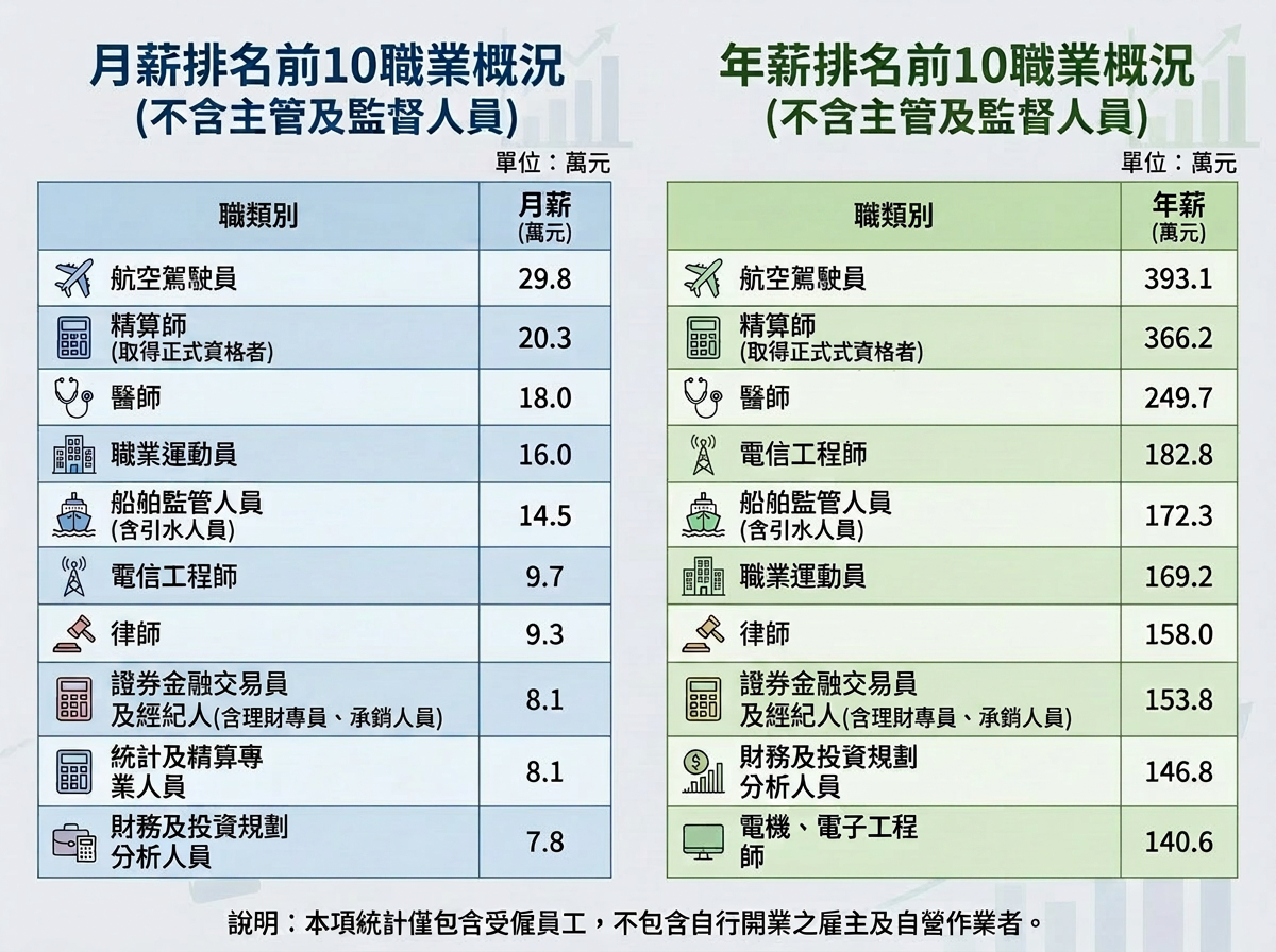 ▲▼年月薪前十大職業概況。（圖／翻攝勞動部網站）