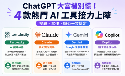 ChatGPT大當機別慌！4款熱門AI工具接手　搜尋、寫作、辦公一次搞定