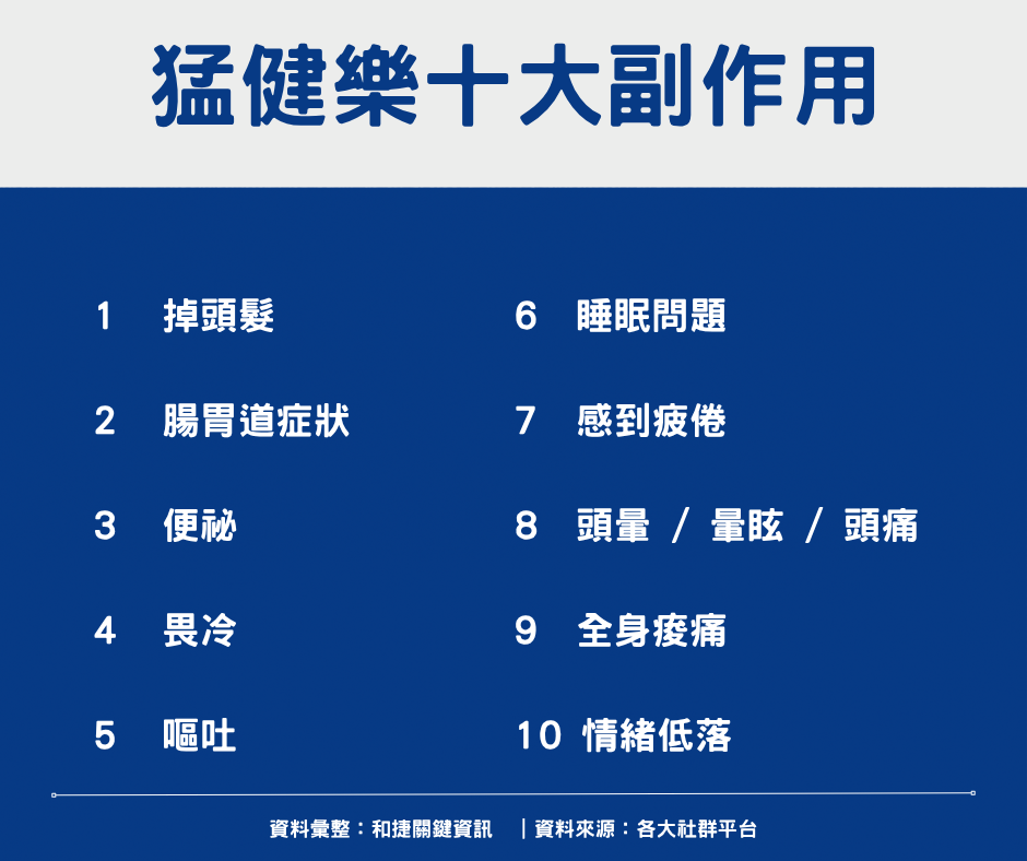 ▲猛健樂十大副作用排行。(圖/記者許宥孺翻攝)