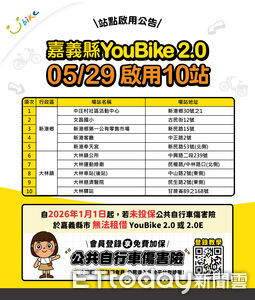 嘉義縣YouBike 2.0再升級　新港、大林10站點即將啟用
