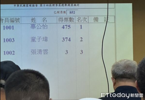 ▲中華籃協理事長改選，票數正式出爐。（圖／讀者提供）